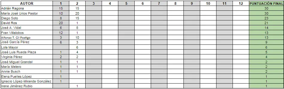 Clasificación general febrero 2025